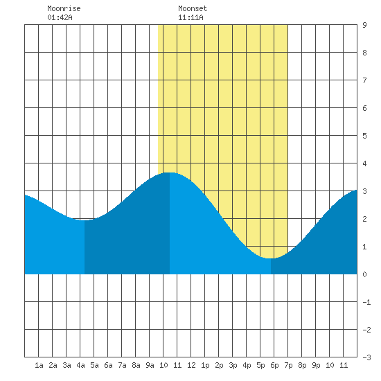 Dutch Harbor tide chart for Saturday, February 7, 2026