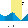 Dutch Harbor tide chart for Saturday, February 7, 2026