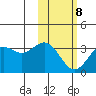 Dutch Harbor tide chart for Sunday, February 8, 2026