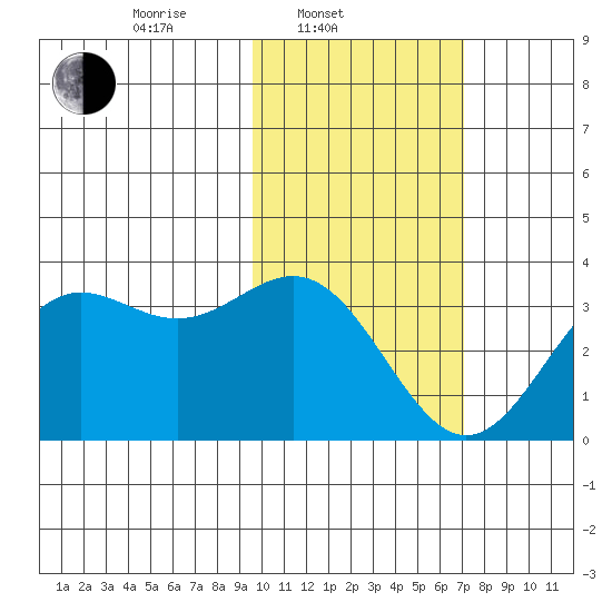 Dutch Harbor tide chart for Monday, February 9, 2026