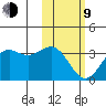Dutch Harbor tide chart for Monday, February 9, 2026
