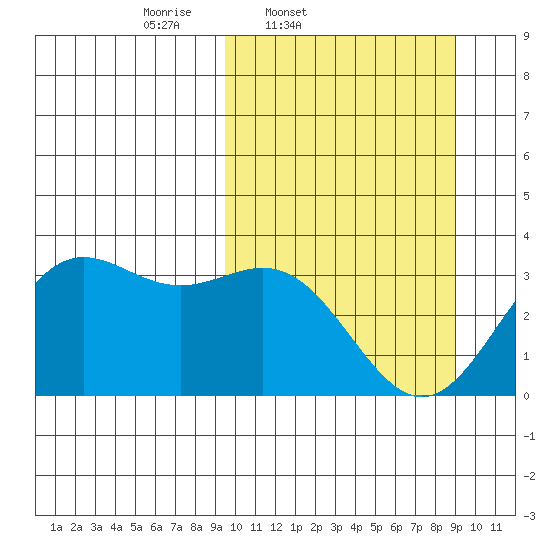Dutch Harbor tide chart for Tuesday, March 10, 2026