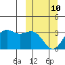 Dutch Harbor tide chart for Tuesday, March 10, 2026