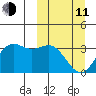 Dutch Harbor tide chart for Wednesday, March 11, 2026