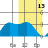 Dutch Harbor tide chart for Friday, March 13, 2026