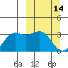 Dutch Harbor tide chart for Saturday, March 14, 2026