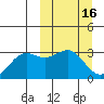 Dutch Harbor tide chart for Monday, March 16, 2026