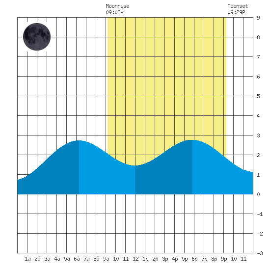 Dutch Harbor tide chart for Wednesday, March 18, 2026