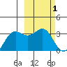 Dutch Harbor tide chart for Sunday, March 1, 2026