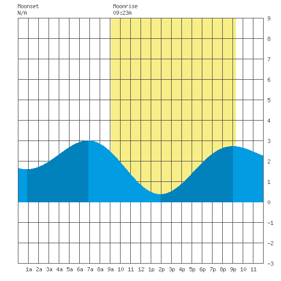 Dutch Harbor tide chart for Friday, March 20, 2026