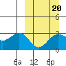 Dutch Harbor tide chart for Friday, March 20, 2026