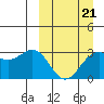 Dutch Harbor tide chart for Saturday, March 21, 2026