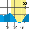 Dutch Harbor tide chart for Sunday, March 22, 2026