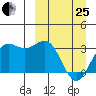 Dutch Harbor tide chart for Wednesday, March 25, 2026