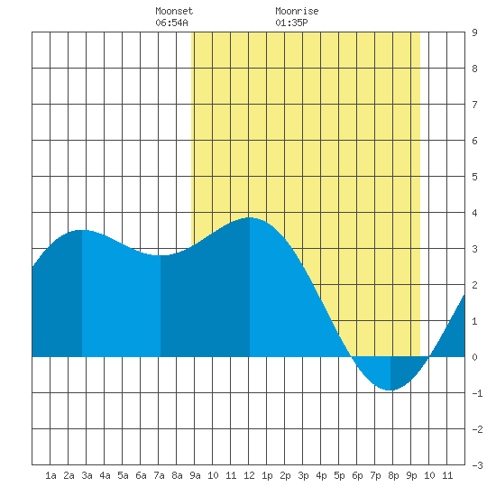 Dutch Harbor tide chart for Thursday, March 26, 2026