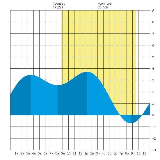 Dutch Harbor tide chart for Friday, March 27, 2026