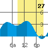 Dutch Harbor tide chart for Friday, March 27, 2026