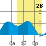 Dutch Harbor tide chart for Saturday, March 28, 2026