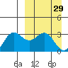 Dutch Harbor tide chart for Sunday, March 29, 2026