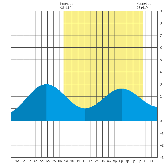 Dutch Harbor tide chart for Tuesday, March 31, 2026