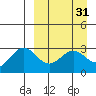 Dutch Harbor tide chart for Tuesday, March 31, 2026