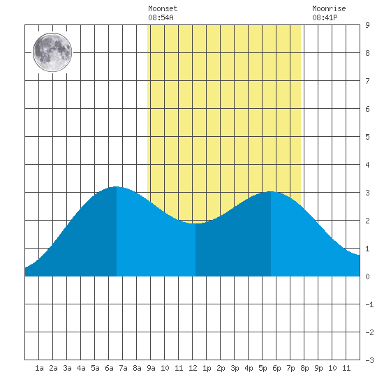 Dutch Harbor tide chart for Tuesday, March 3, 2026