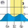 Dutch Harbor tide chart for Tuesday, March 3, 2026