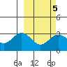 Dutch Harbor tide chart for Thursday, March 5, 2026