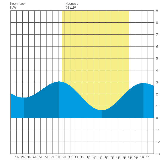 Dutch Harbor tide chart for Friday, March 6, 2026