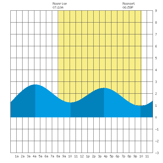 Dutch Harbor tide chart for Tuesday, April 14, 2026