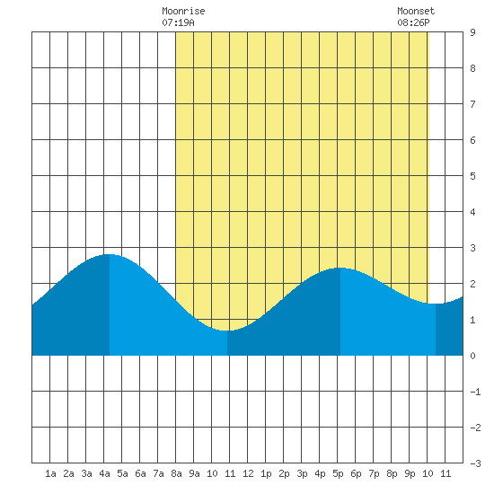 Dutch Harbor tide chart for Wednesday, April 15, 2026