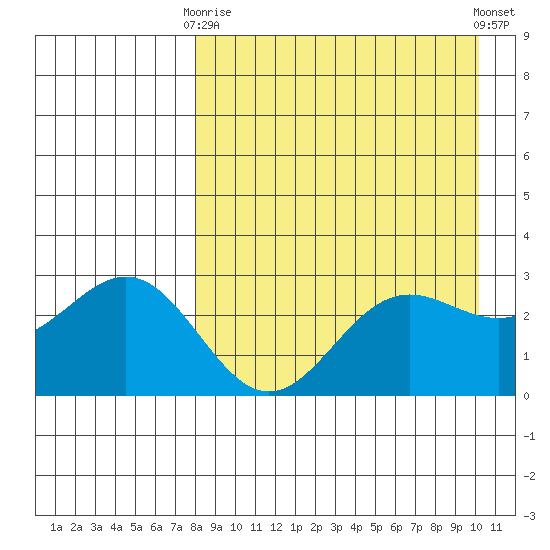 Dutch Harbor tide chart for Thursday, April 16, 2026