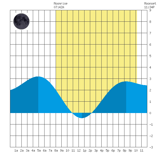 Dutch Harbor tide chart for Friday, April 17, 2026