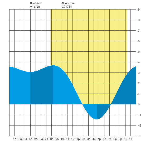 Dutch Harbor tide chart for Tuesday, April 21, 2026