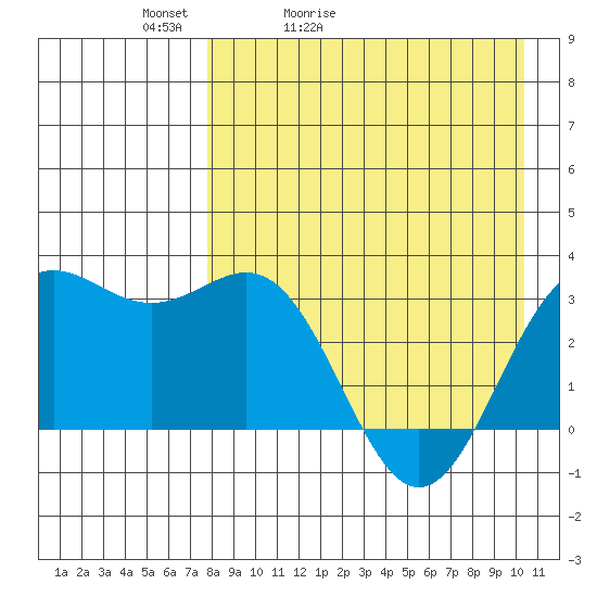 Dutch Harbor tide chart for Wednesday, April 22, 2026