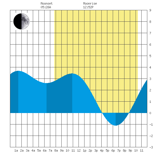 Dutch Harbor tide chart for Thursday, April 23, 2026