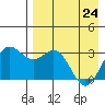 Dutch Harbor tide chart for Friday, April 24, 2026