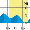 Dutch Harbor tide chart for Saturday, April 25, 2026
