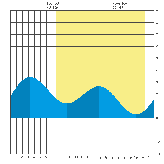 Dutch Harbor tide chart for Sunday, April 26, 2026