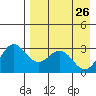 Dutch Harbor tide chart for Sunday, April 26, 2026