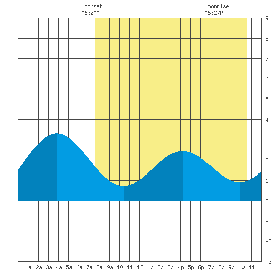 Dutch Harbor tide chart for Monday, April 27, 2026