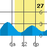 Dutch Harbor tide chart for Monday, April 27, 2026