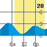 Dutch Harbor tide chart for Tuesday, April 28, 2026