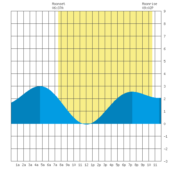 Dutch Harbor tide chart for Wednesday, April 29, 2026