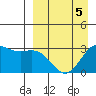 Dutch Harbor tide chart for Sunday, April 5, 2026