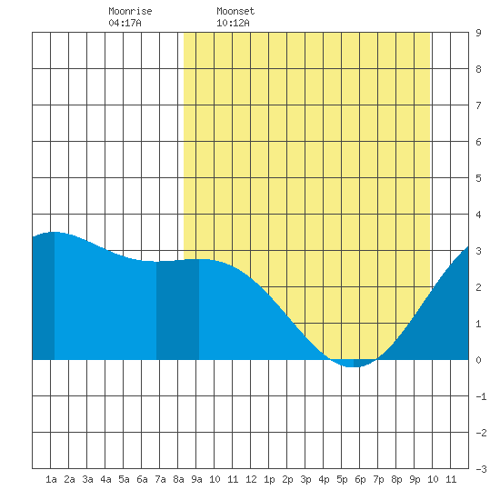 Dutch Harbor tide chart for Tuesday, April 7, 2026
