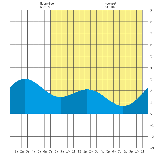 Dutch Harbor tide chart for Monday, May 11, 2026