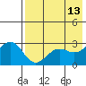 Dutch Harbor tide chart for Wednesday, May 13, 2026