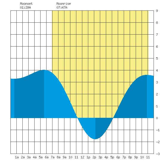 Dutch Harbor tide chart for Monday, May 18, 2026