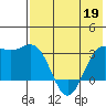 Dutch Harbor tide chart for Tuesday, May 19, 2026